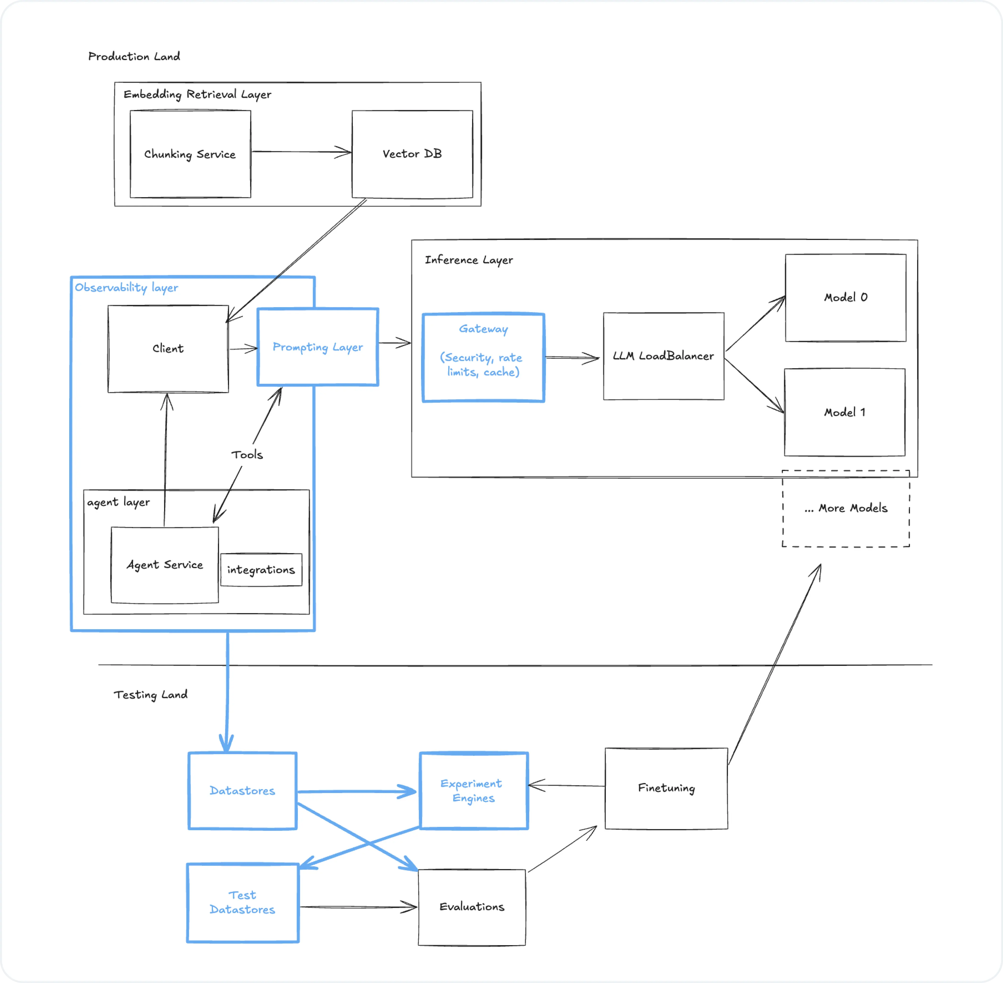 Helicone in the emerging LLM Stack